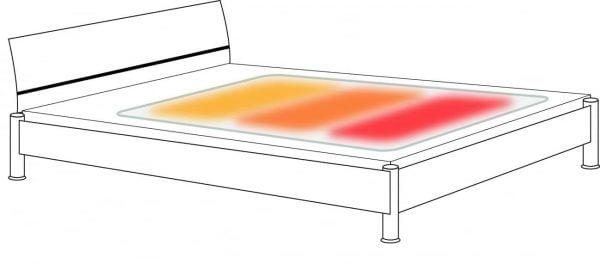 deken van Able2 met 3 warmte zones